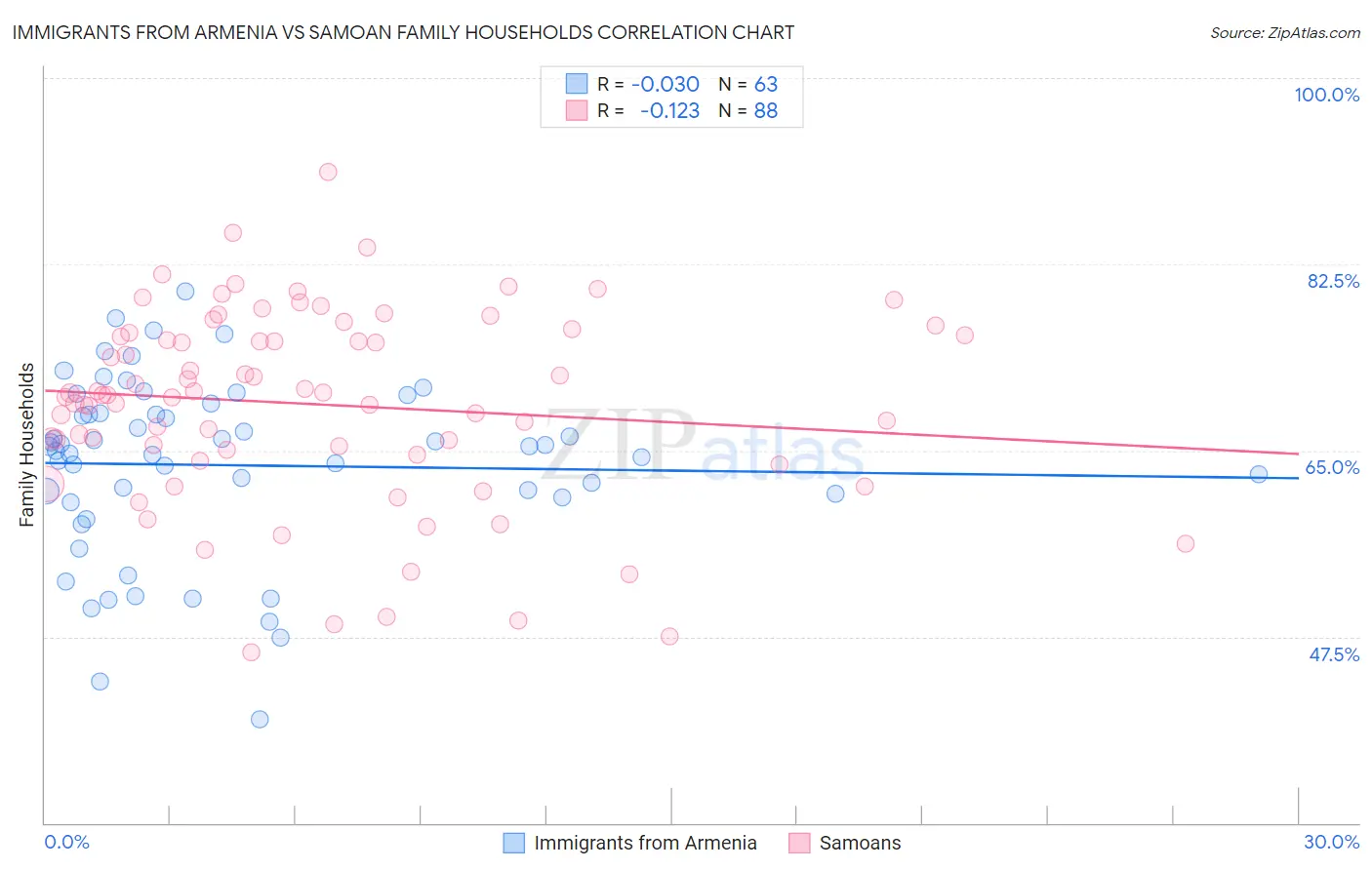 Immigrants from Armenia vs Samoan Family Households