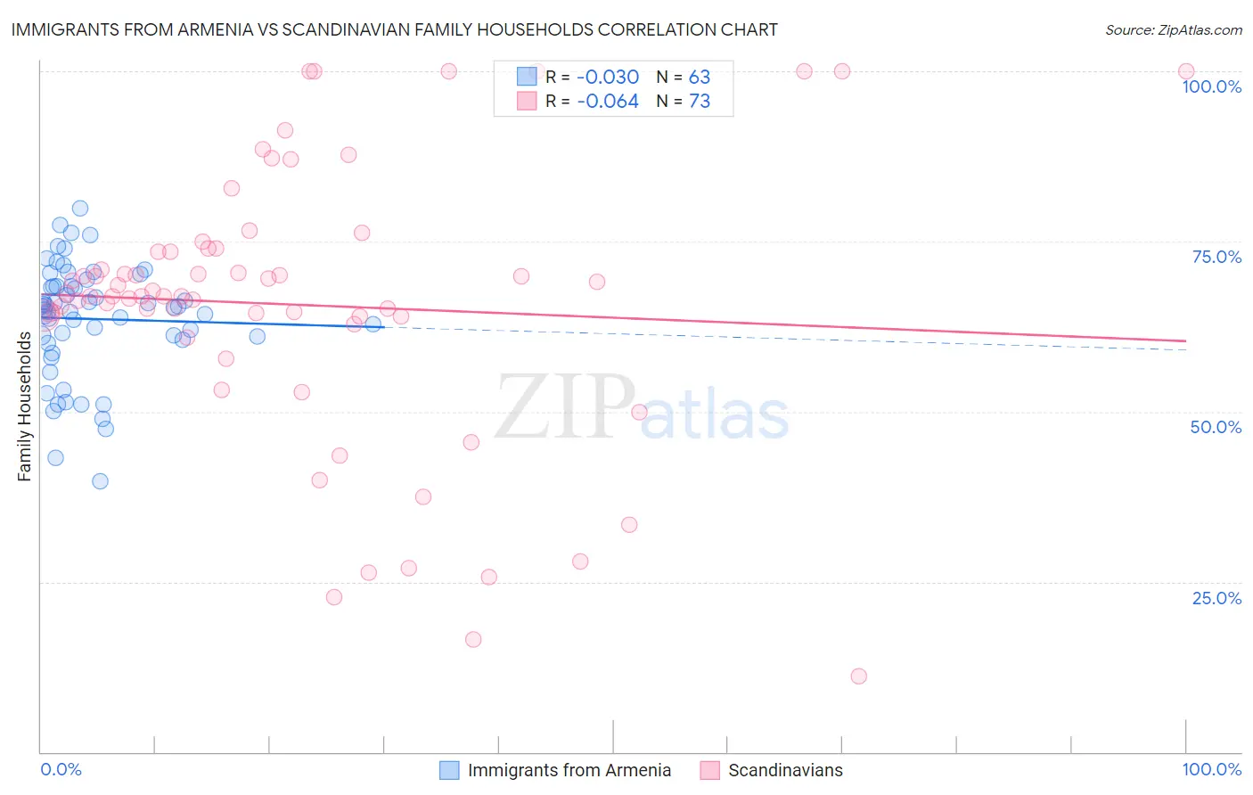 Immigrants from Armenia vs Scandinavian Family Households