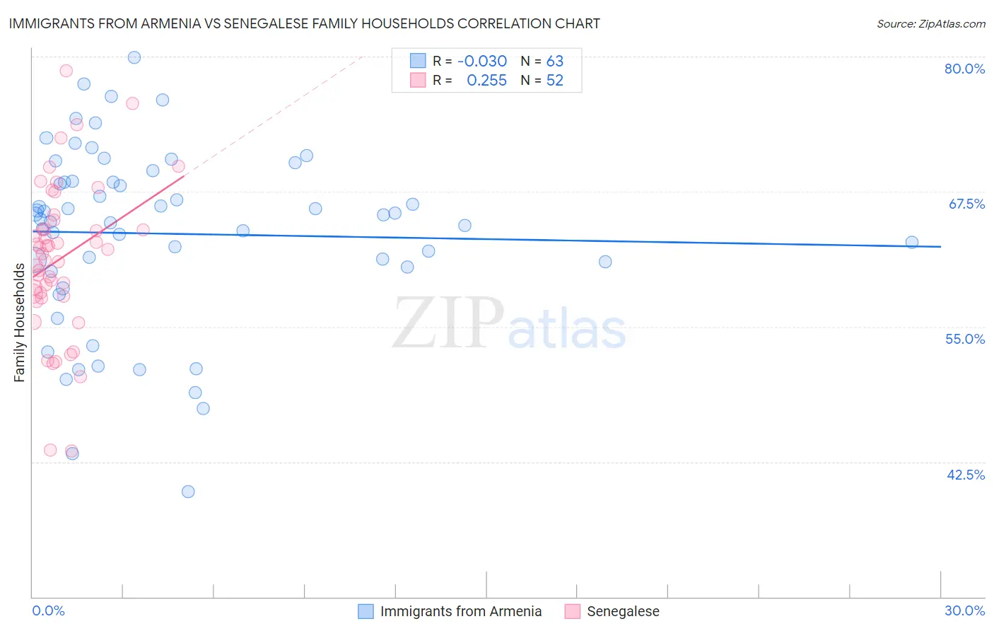 Immigrants from Armenia vs Senegalese Family Households