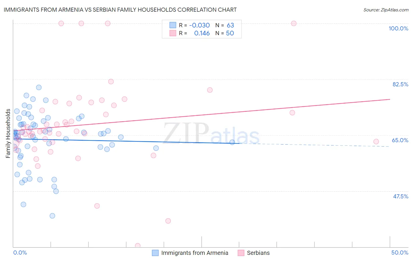 Immigrants from Armenia vs Serbian Family Households