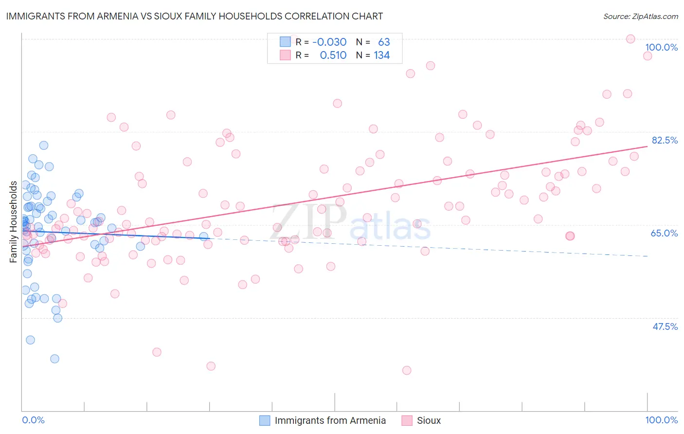 Immigrants from Armenia vs Sioux Family Households