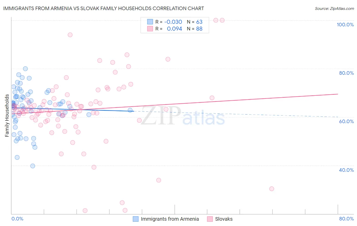 Immigrants from Armenia vs Slovak Family Households