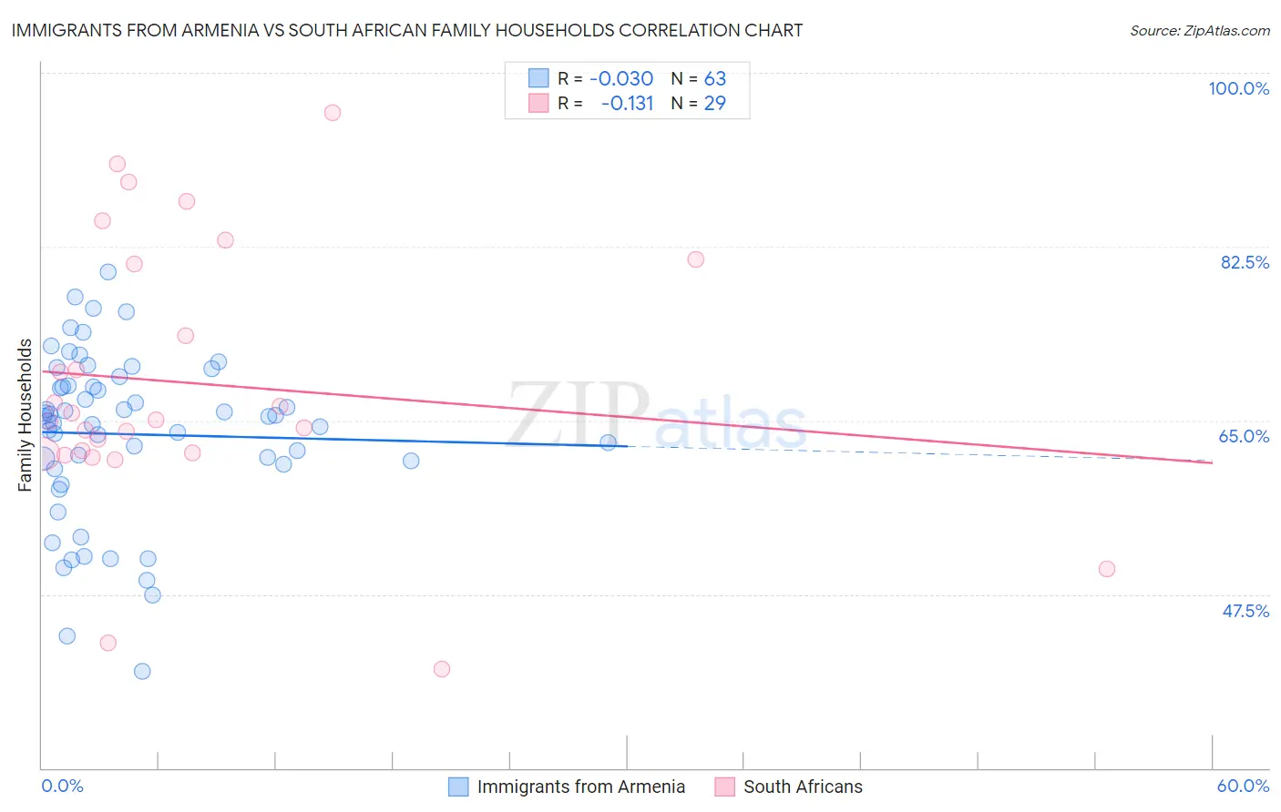 Immigrants from Armenia vs South African Family Households