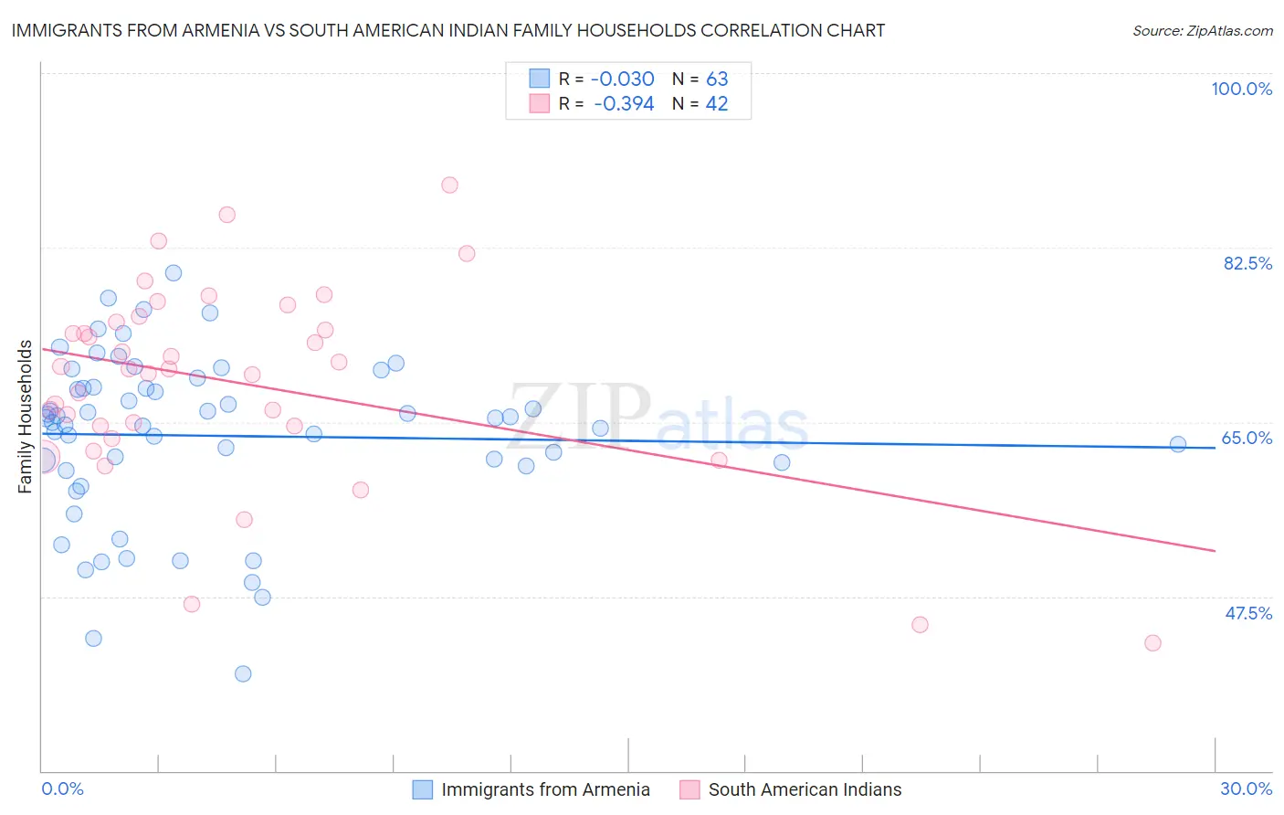 Immigrants from Armenia vs South American Indian Family Households