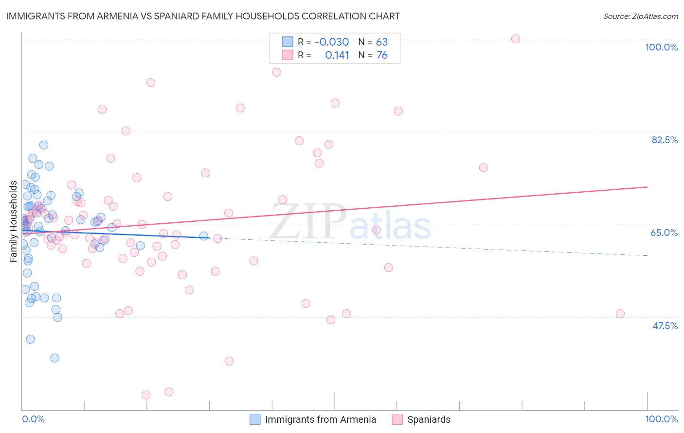 Immigrants from Armenia vs Spaniard Family Households