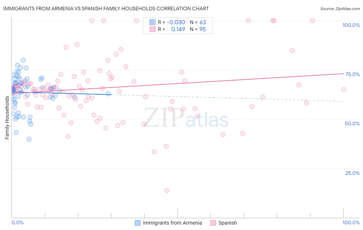 Immigrants from Armenia vs Spanish Family Households