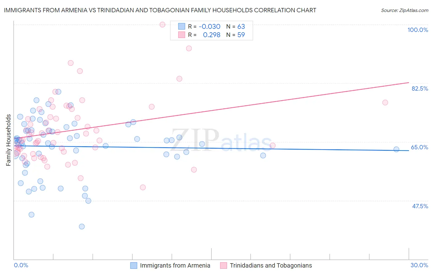 Immigrants from Armenia vs Trinidadian and Tobagonian Family Households