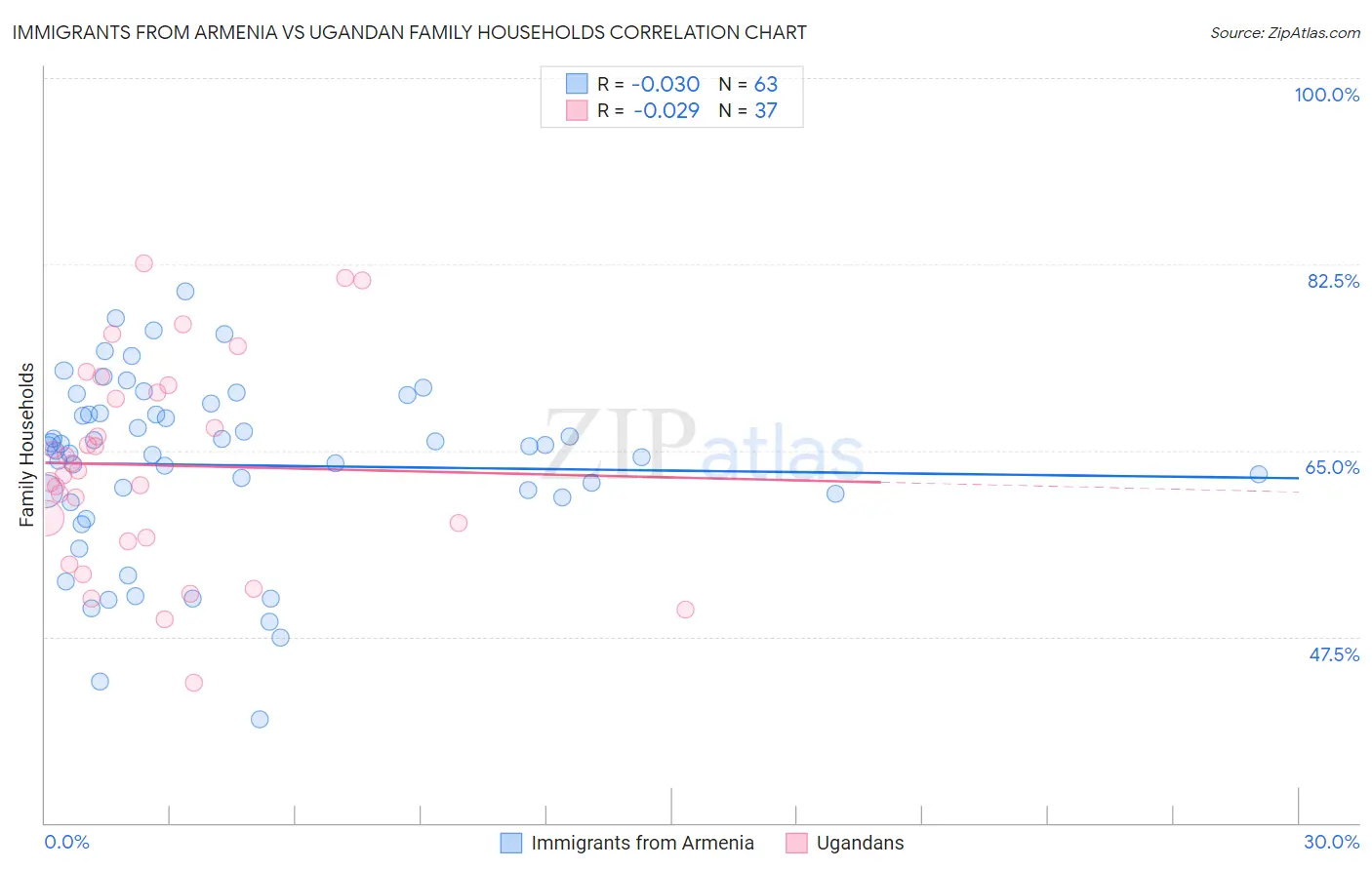 Immigrants from Armenia vs Ugandan Family Households