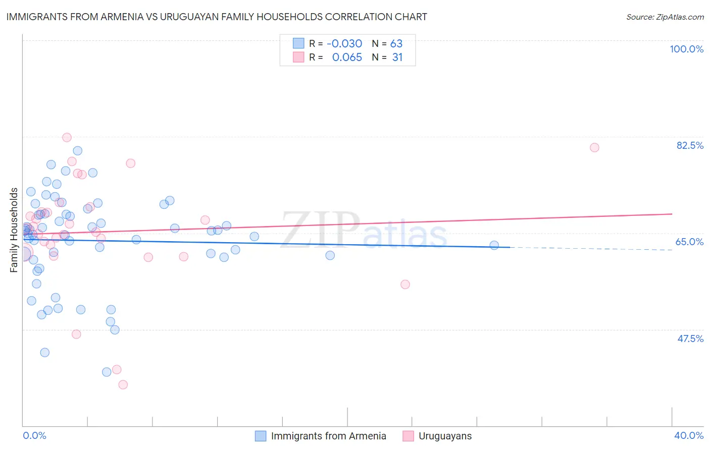 Immigrants from Armenia vs Uruguayan Family Households
