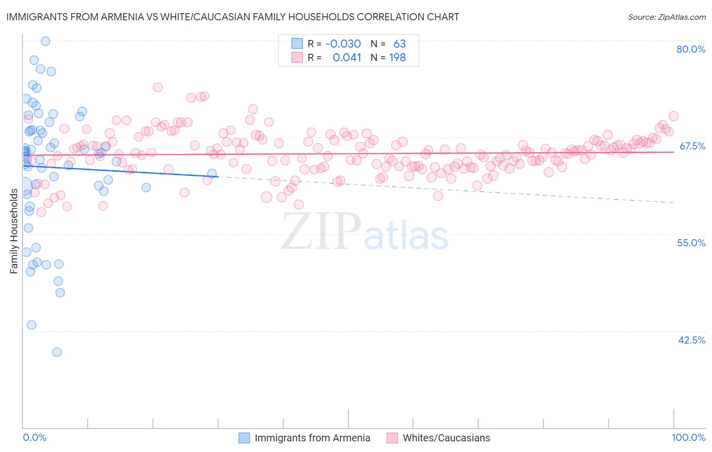 Immigrants from Armenia vs White/Caucasian Family Households