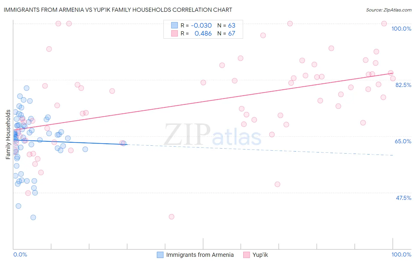 Immigrants from Armenia vs Yup'ik Family Households