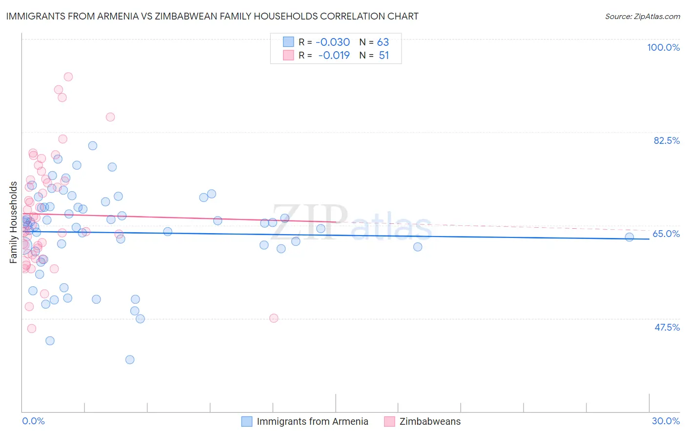Immigrants from Armenia vs Zimbabwean Family Households