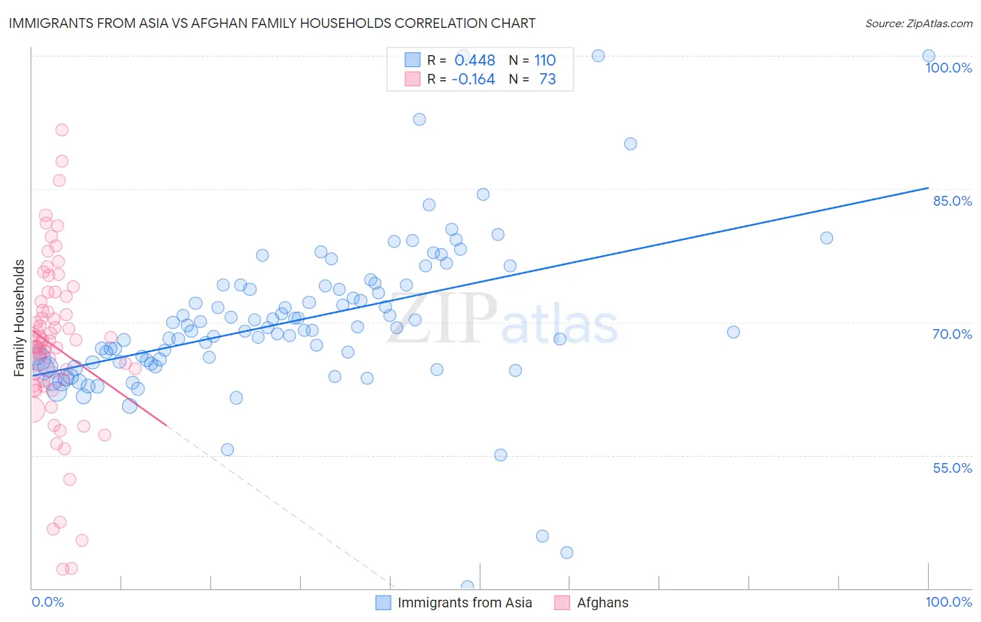 Immigrants from Asia vs Afghan Family Households