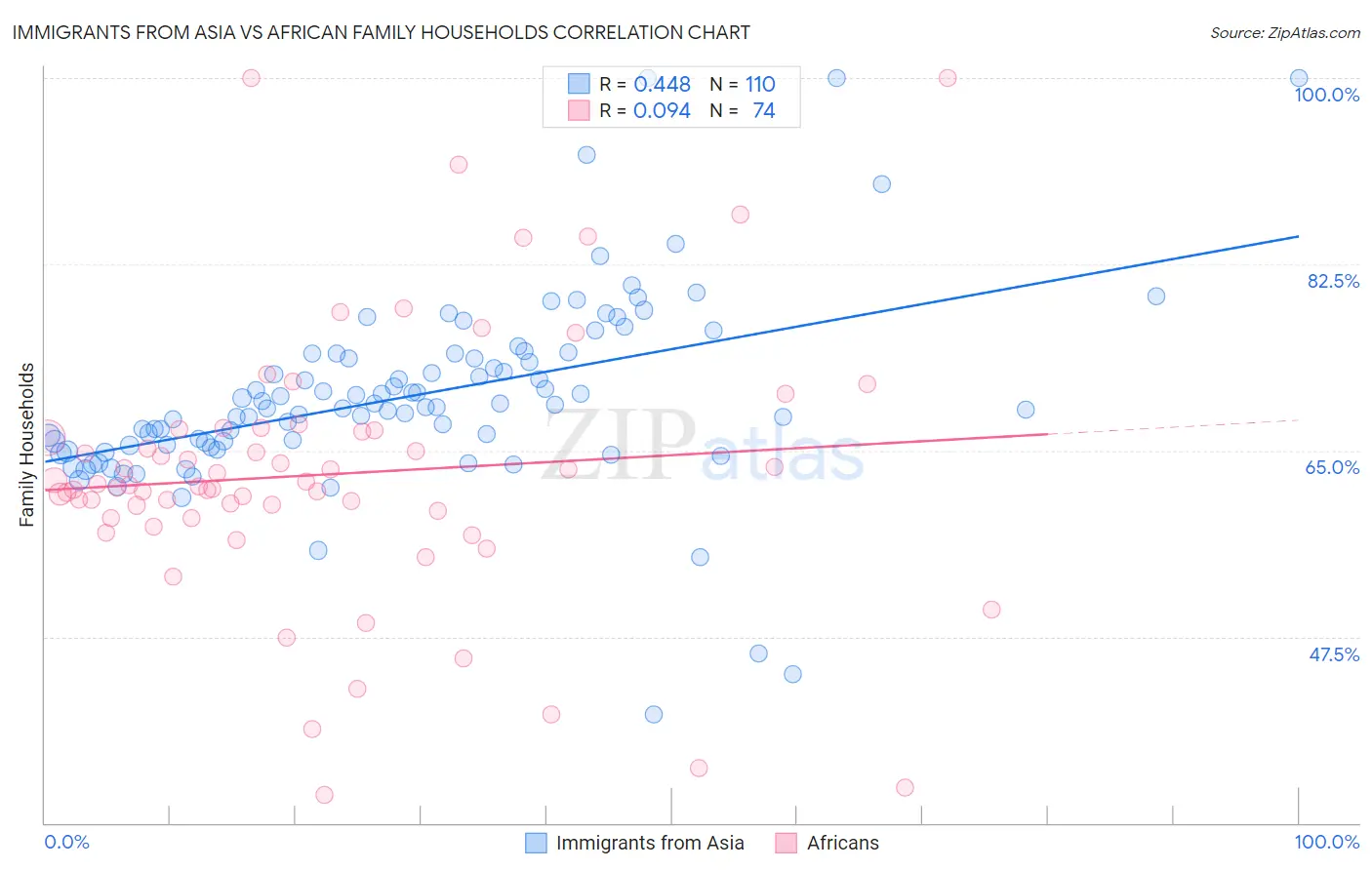 Immigrants from Asia vs African Family Households