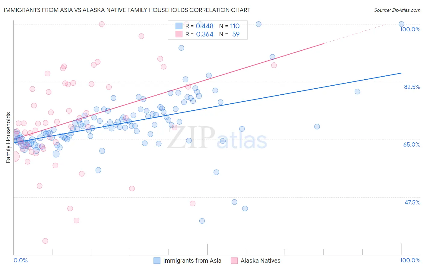 Immigrants from Asia vs Alaska Native Family Households
