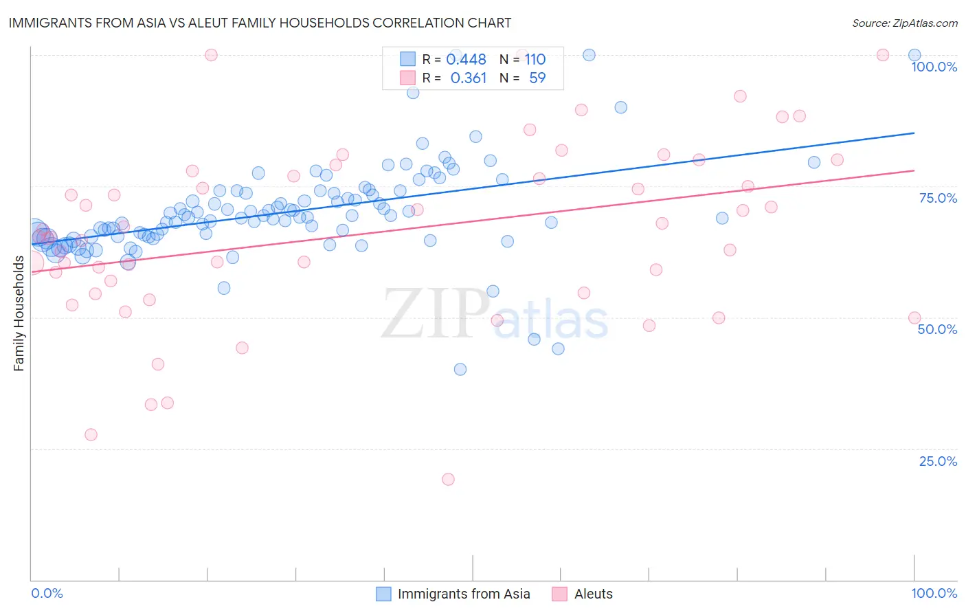 Immigrants from Asia vs Aleut Family Households