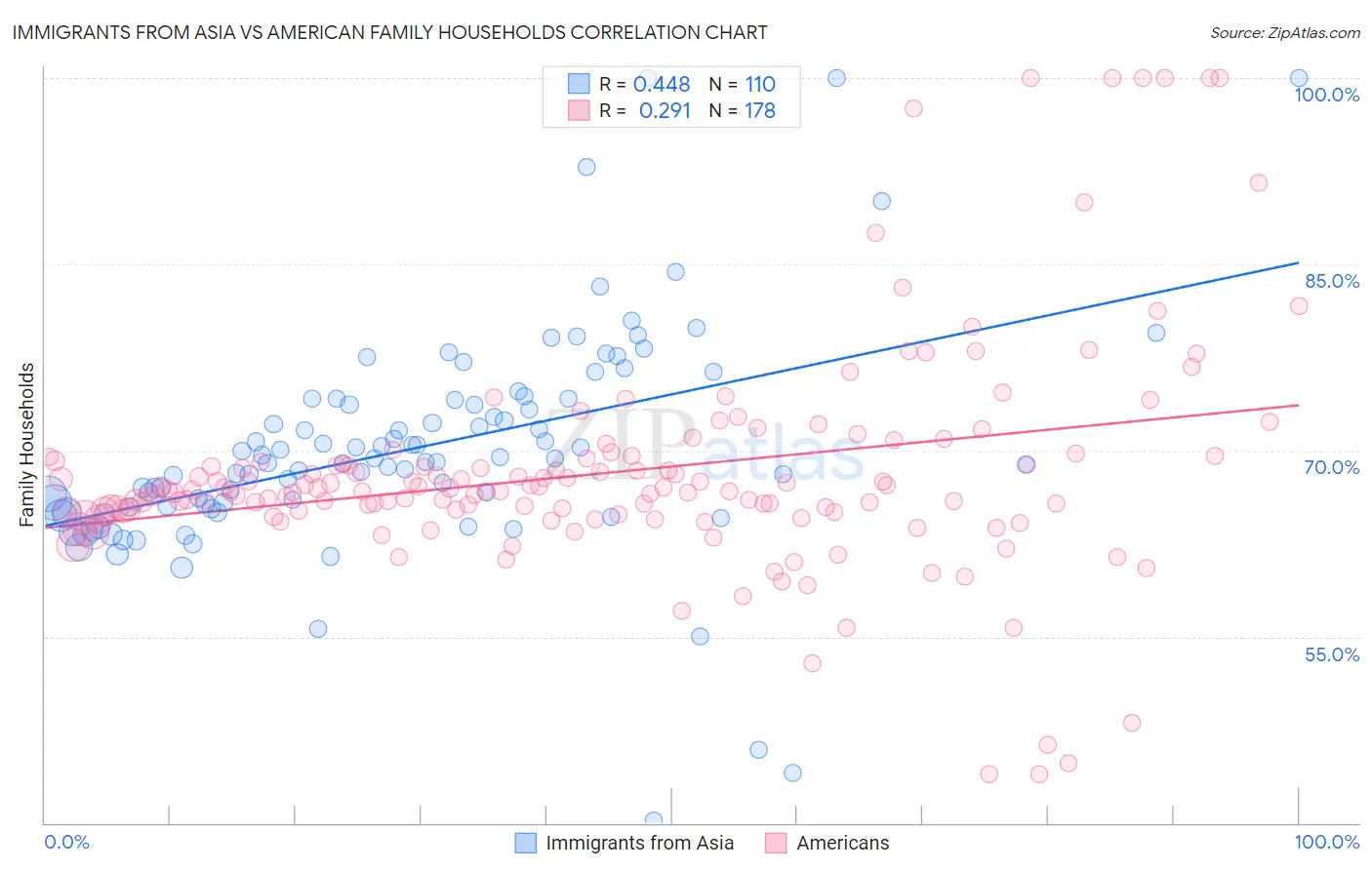 Immigrants from Asia vs American Family Households