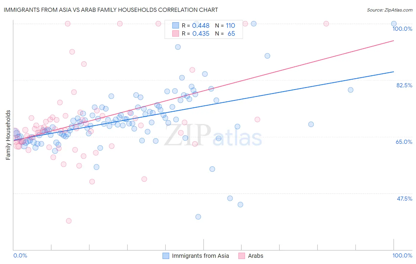 Immigrants from Asia vs Arab Family Households
