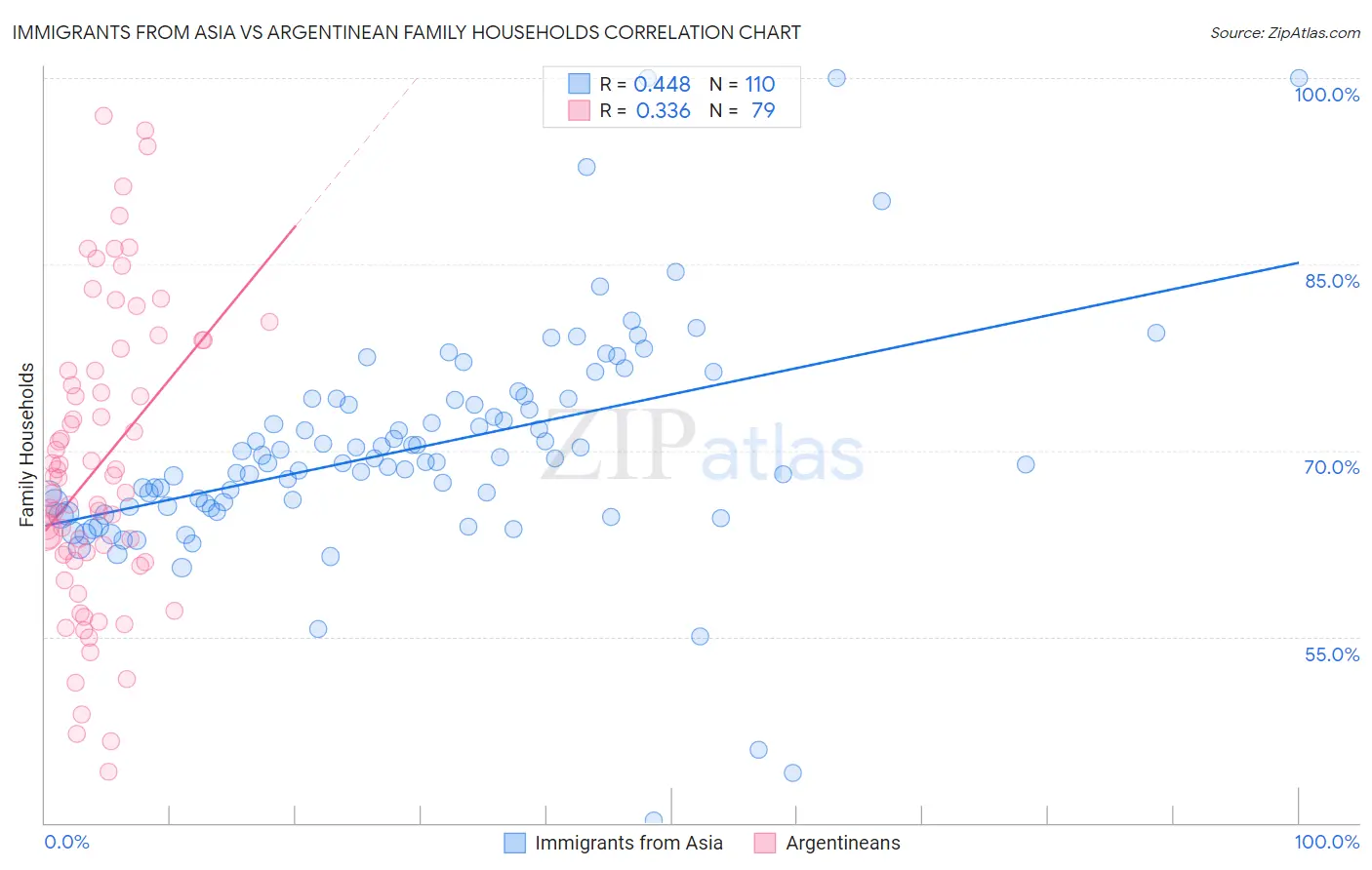 Immigrants from Asia vs Argentinean Family Households