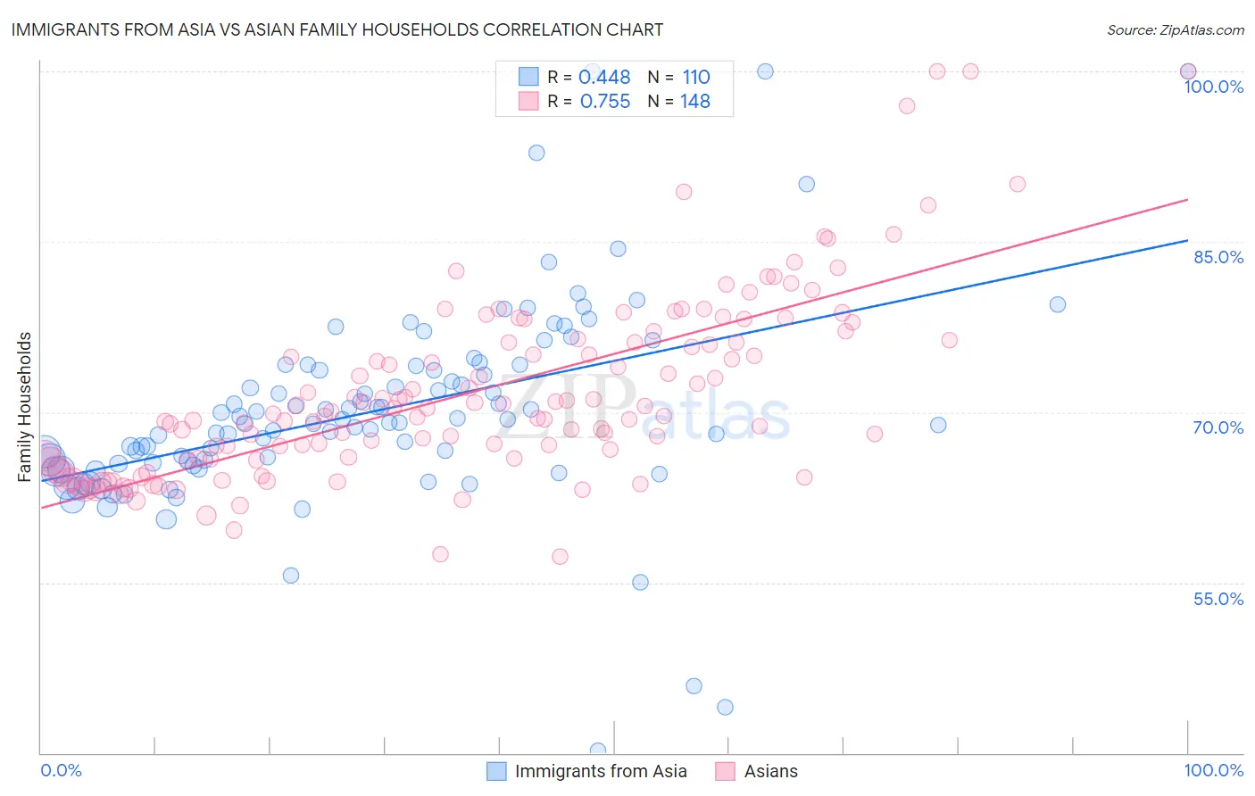 Immigrants from Asia vs Asian Family Households