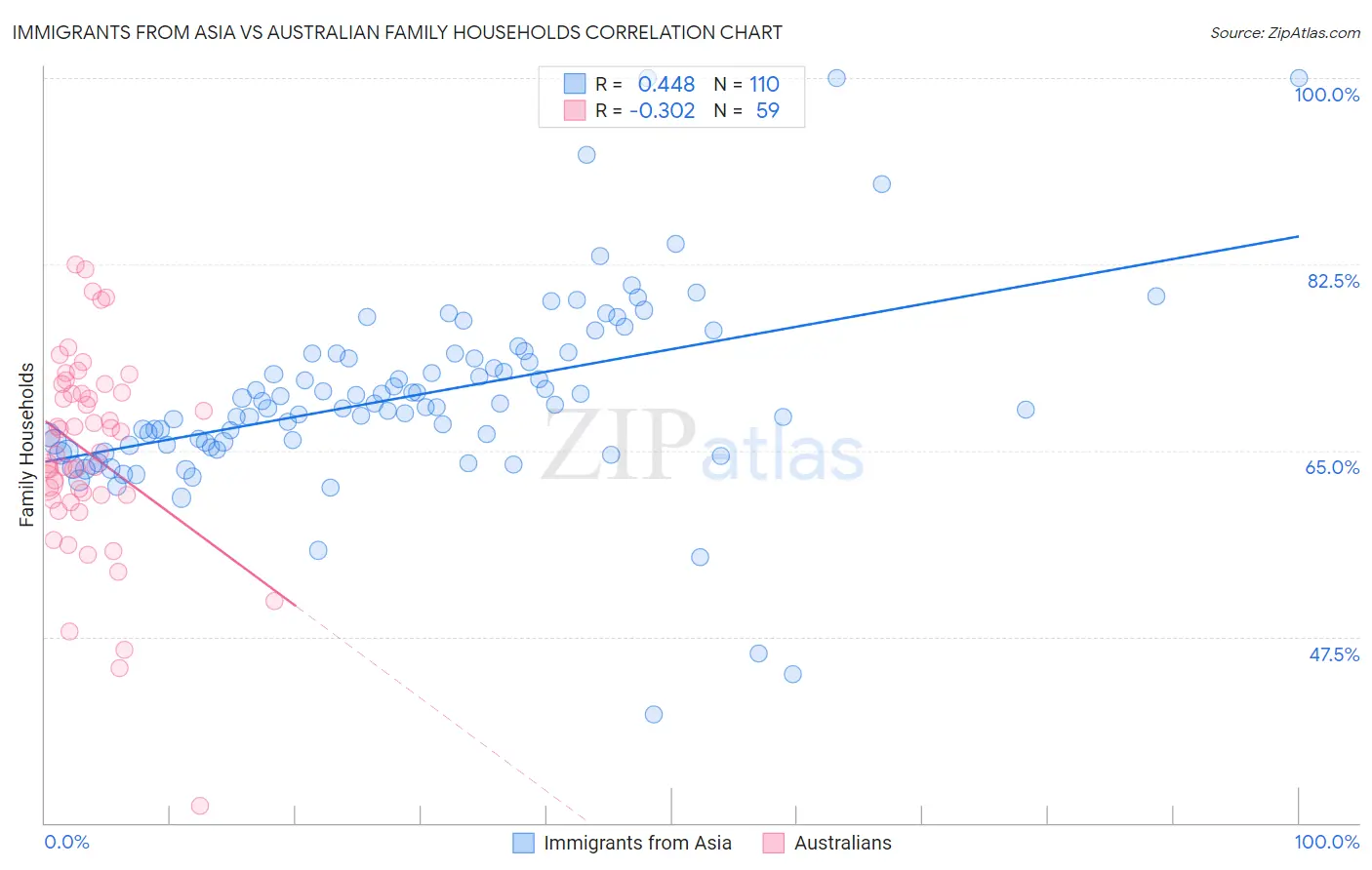 Immigrants from Asia vs Australian Family Households