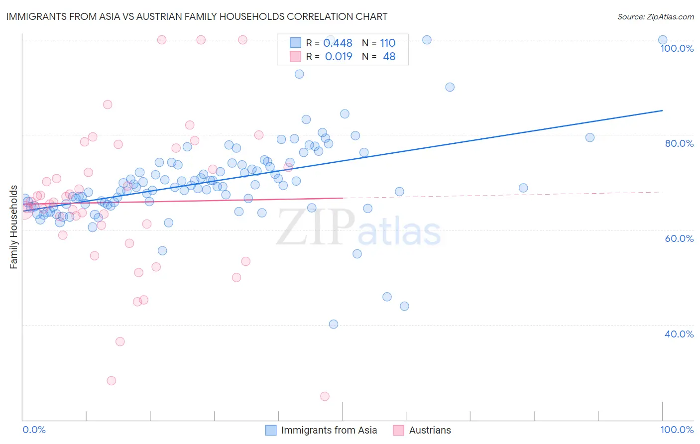 Immigrants from Asia vs Austrian Family Households