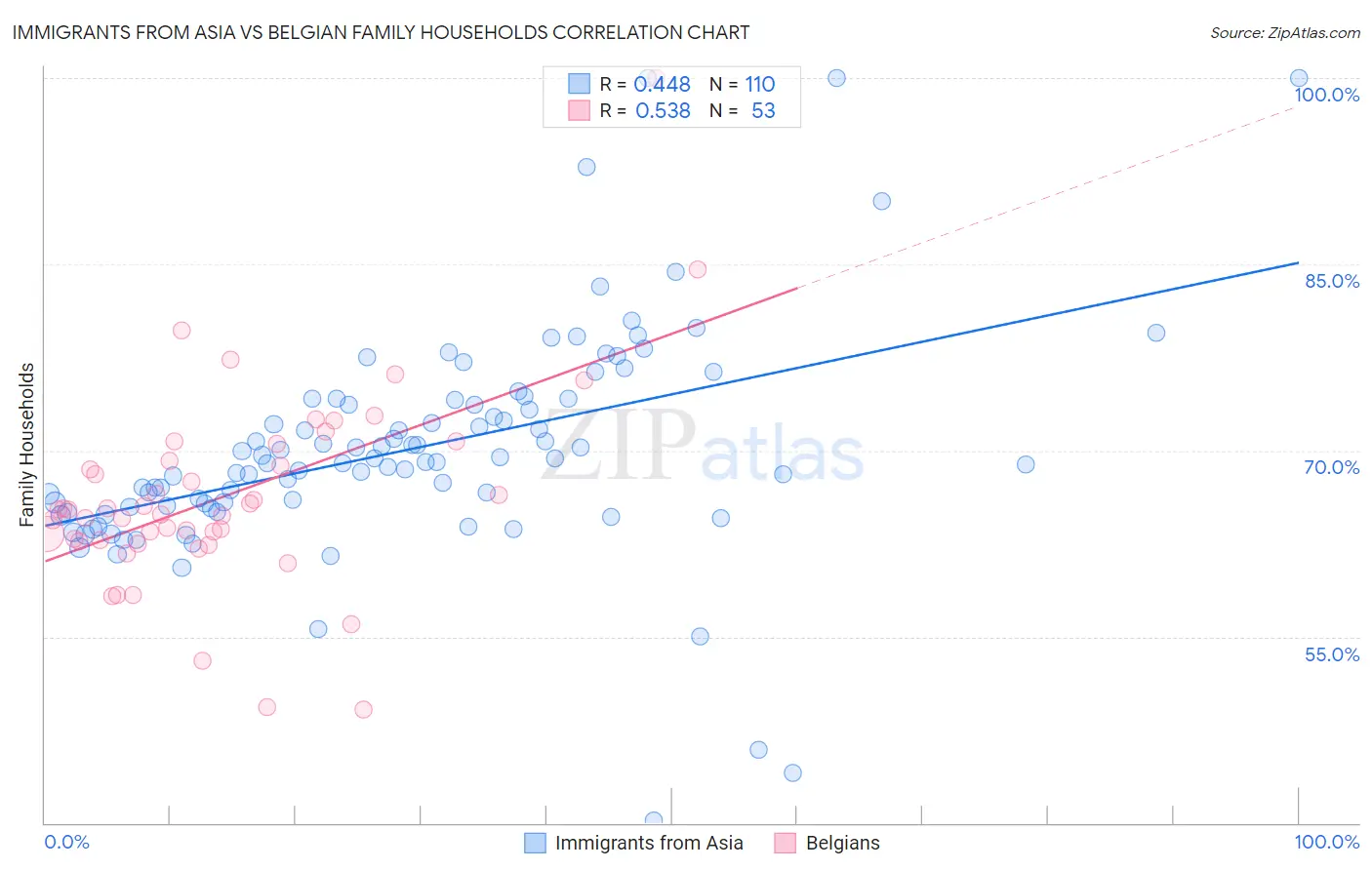 Immigrants from Asia vs Belgian Family Households