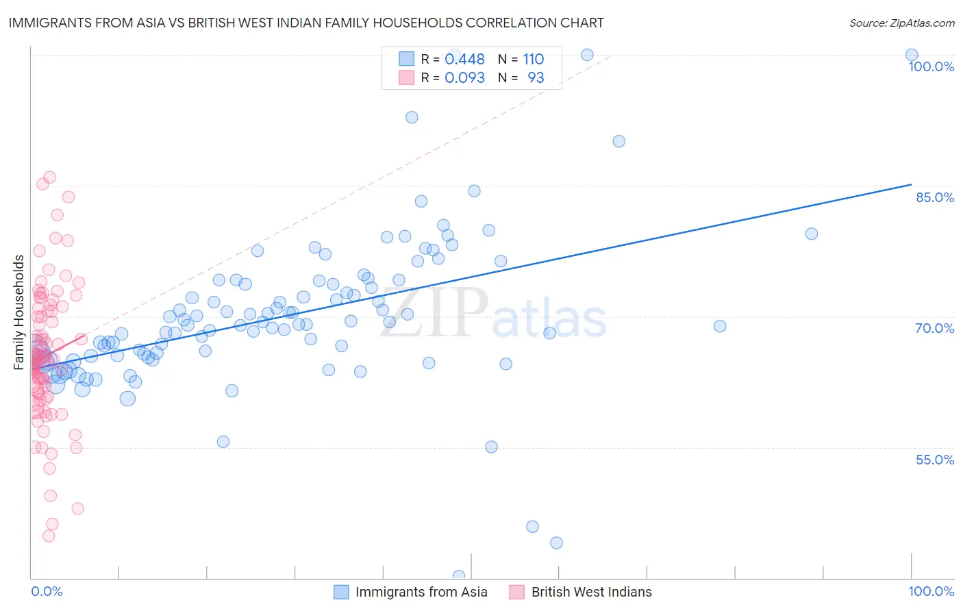 Immigrants from Asia vs British West Indian Family Households