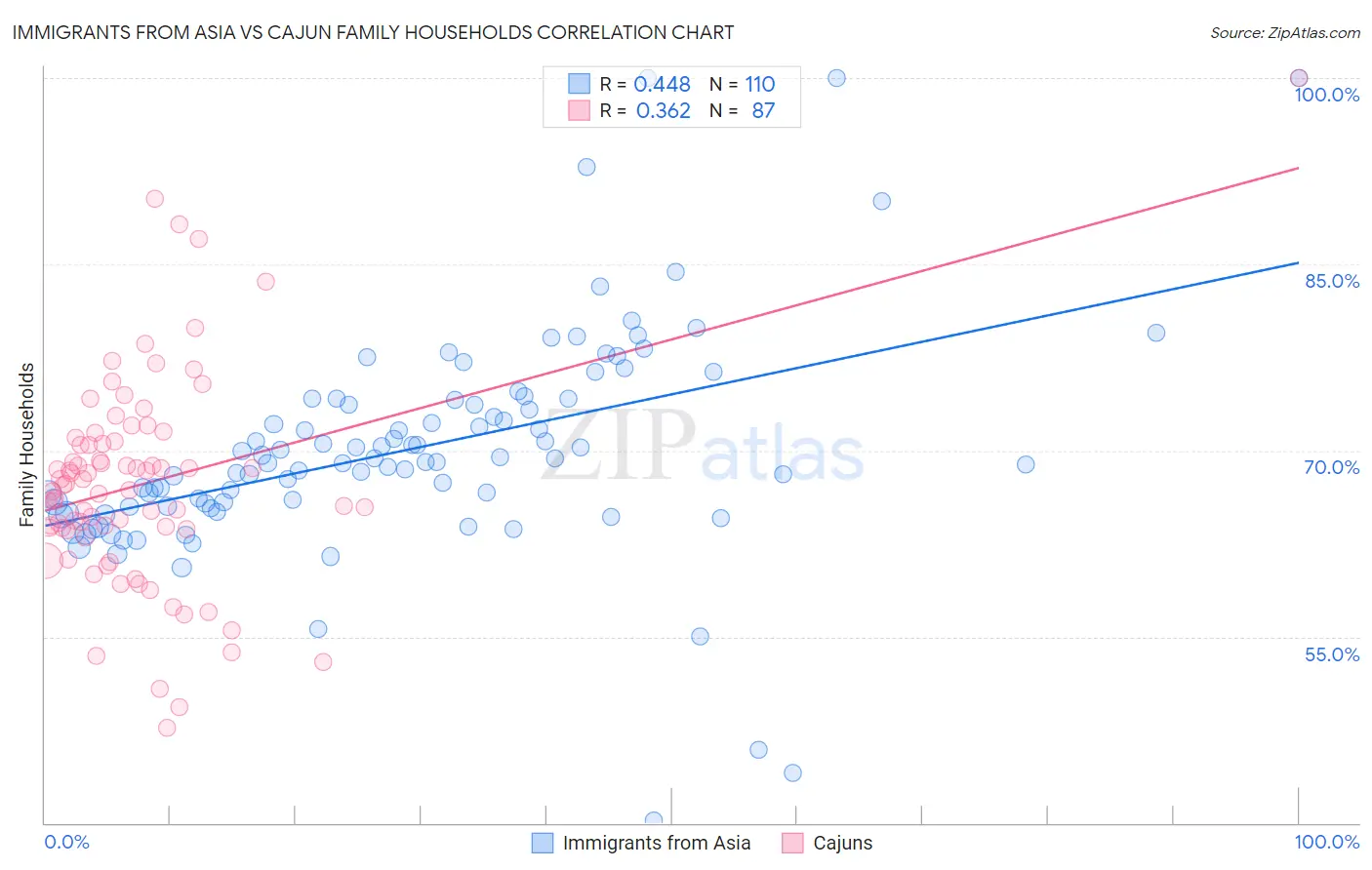 Immigrants from Asia vs Cajun Family Households