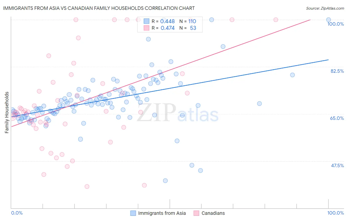 Immigrants from Asia vs Canadian Family Households