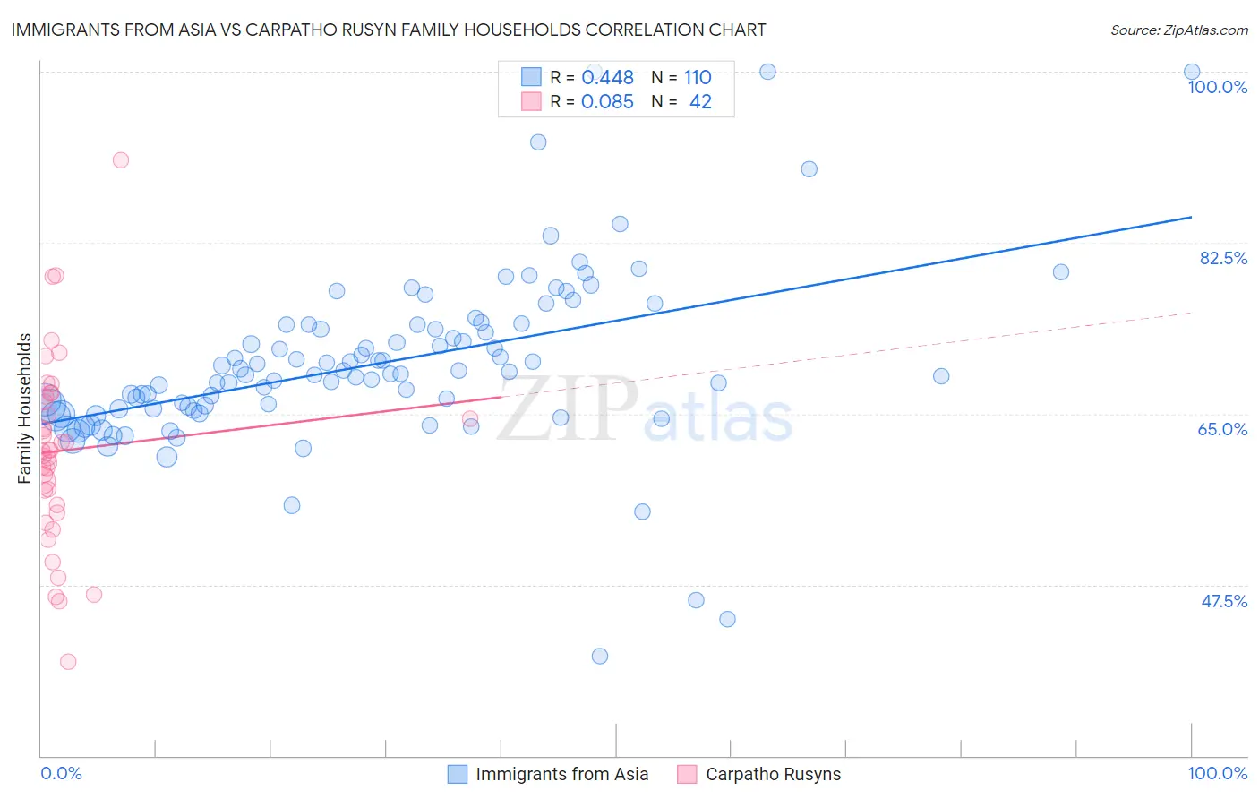 Immigrants from Asia vs Carpatho Rusyn Family Households