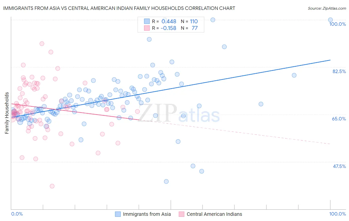 Immigrants from Asia vs Central American Indian Family Households