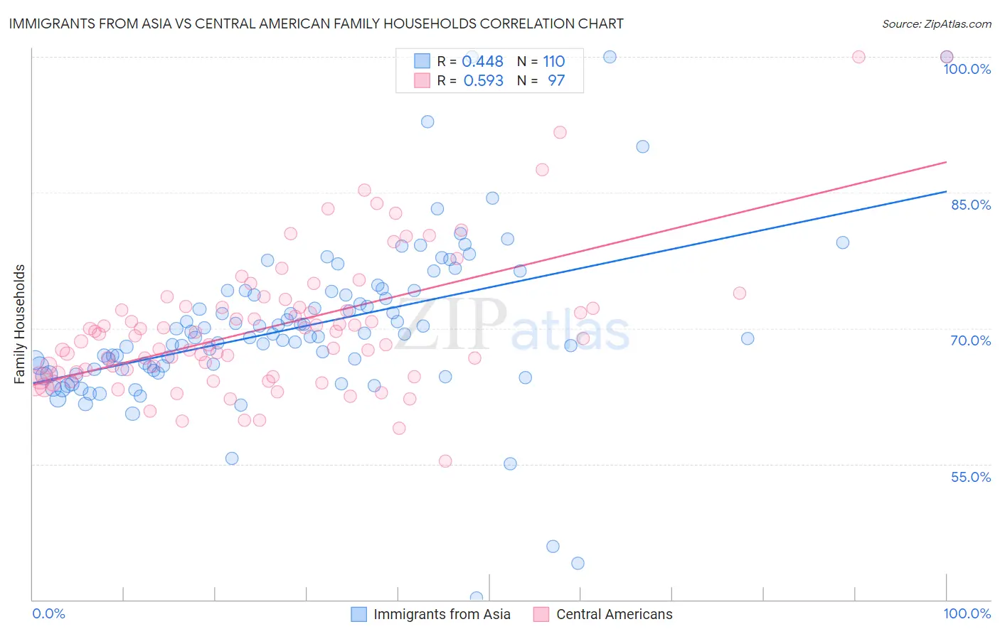 Immigrants from Asia vs Central American Family Households