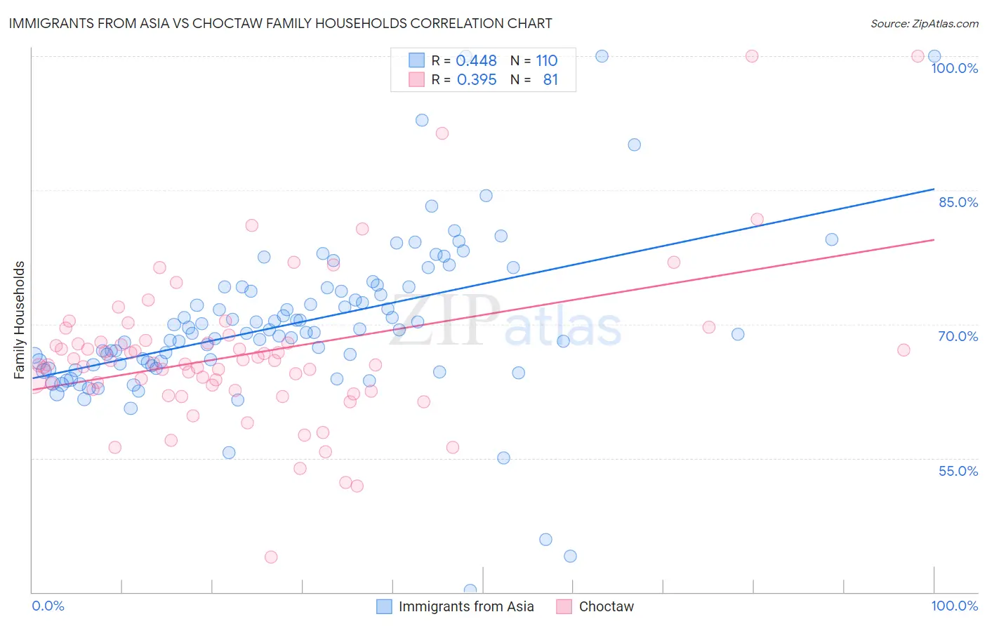 Immigrants from Asia vs Choctaw Family Households