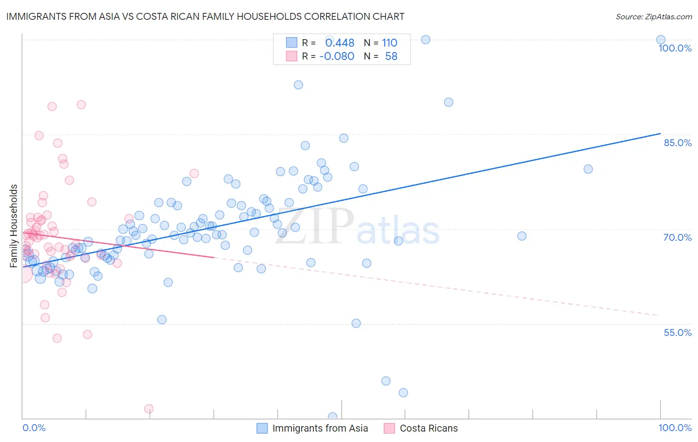 Immigrants from Asia vs Costa Rican Family Households