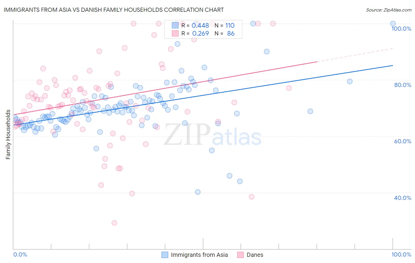 Immigrants from Asia vs Danish Family Households