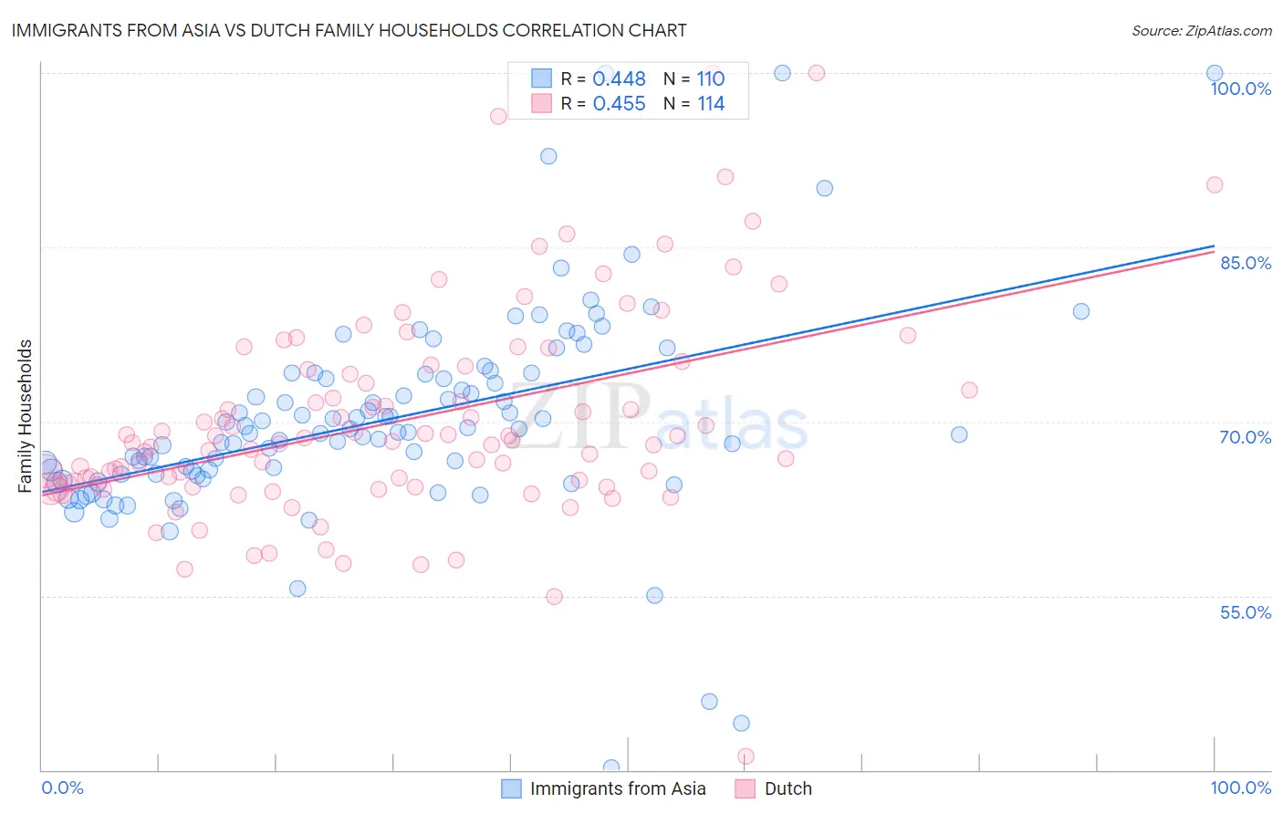 Immigrants from Asia vs Dutch Family Households