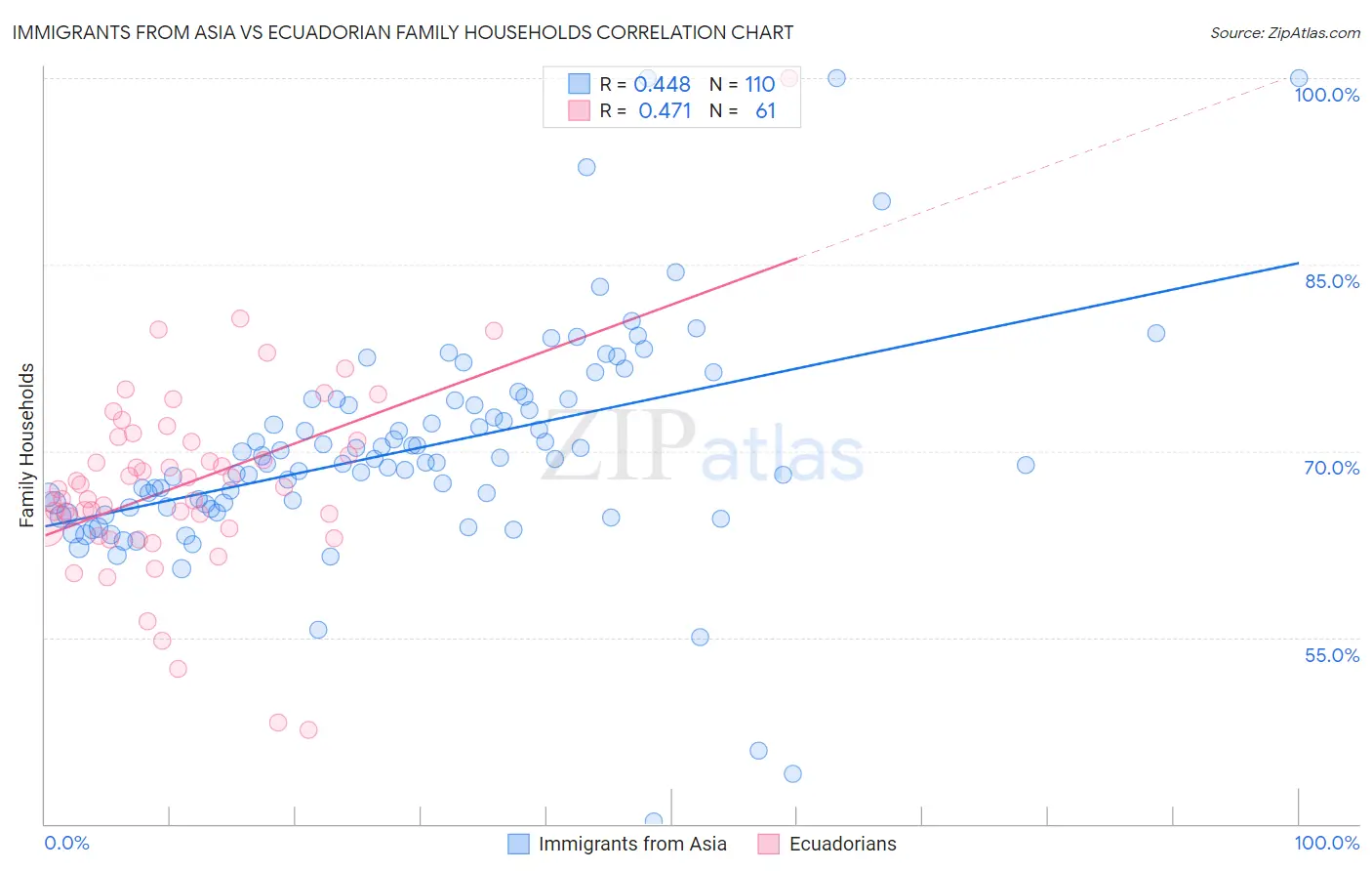 Immigrants from Asia vs Ecuadorian Family Households