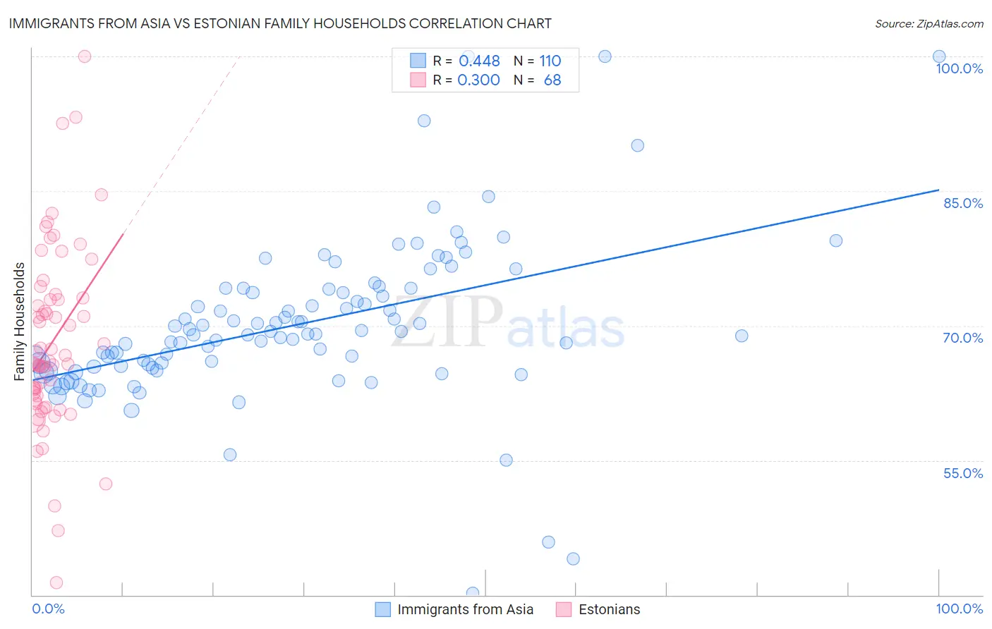 Immigrants from Asia vs Estonian Family Households