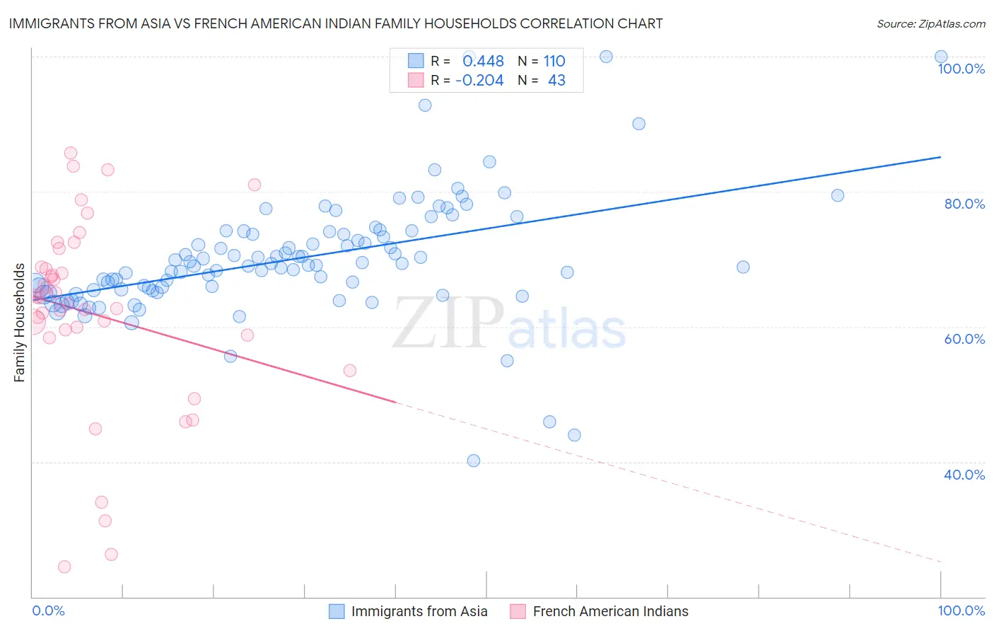Immigrants from Asia vs French American Indian Family Households