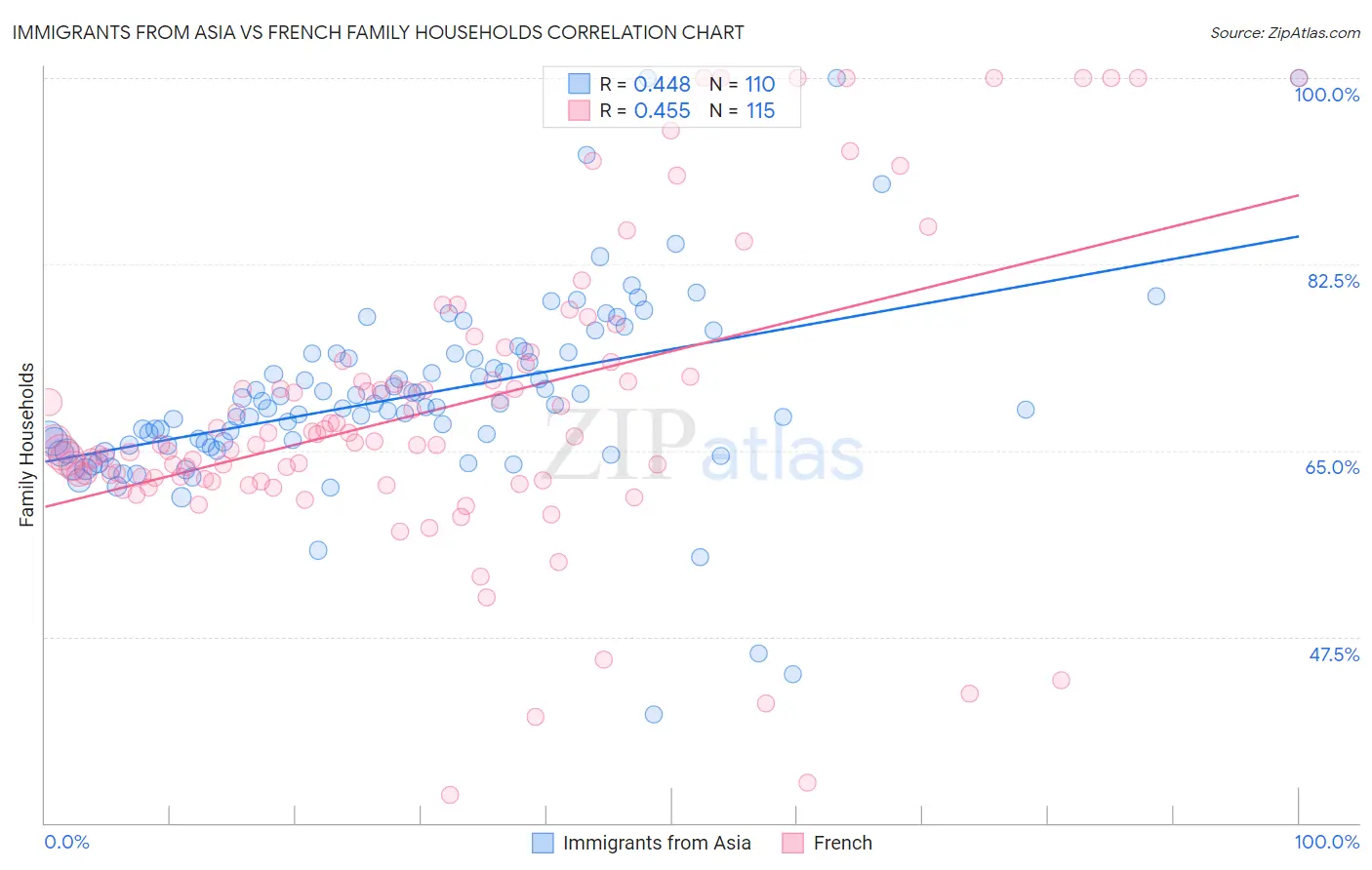 Immigrants from Asia vs French Family Households