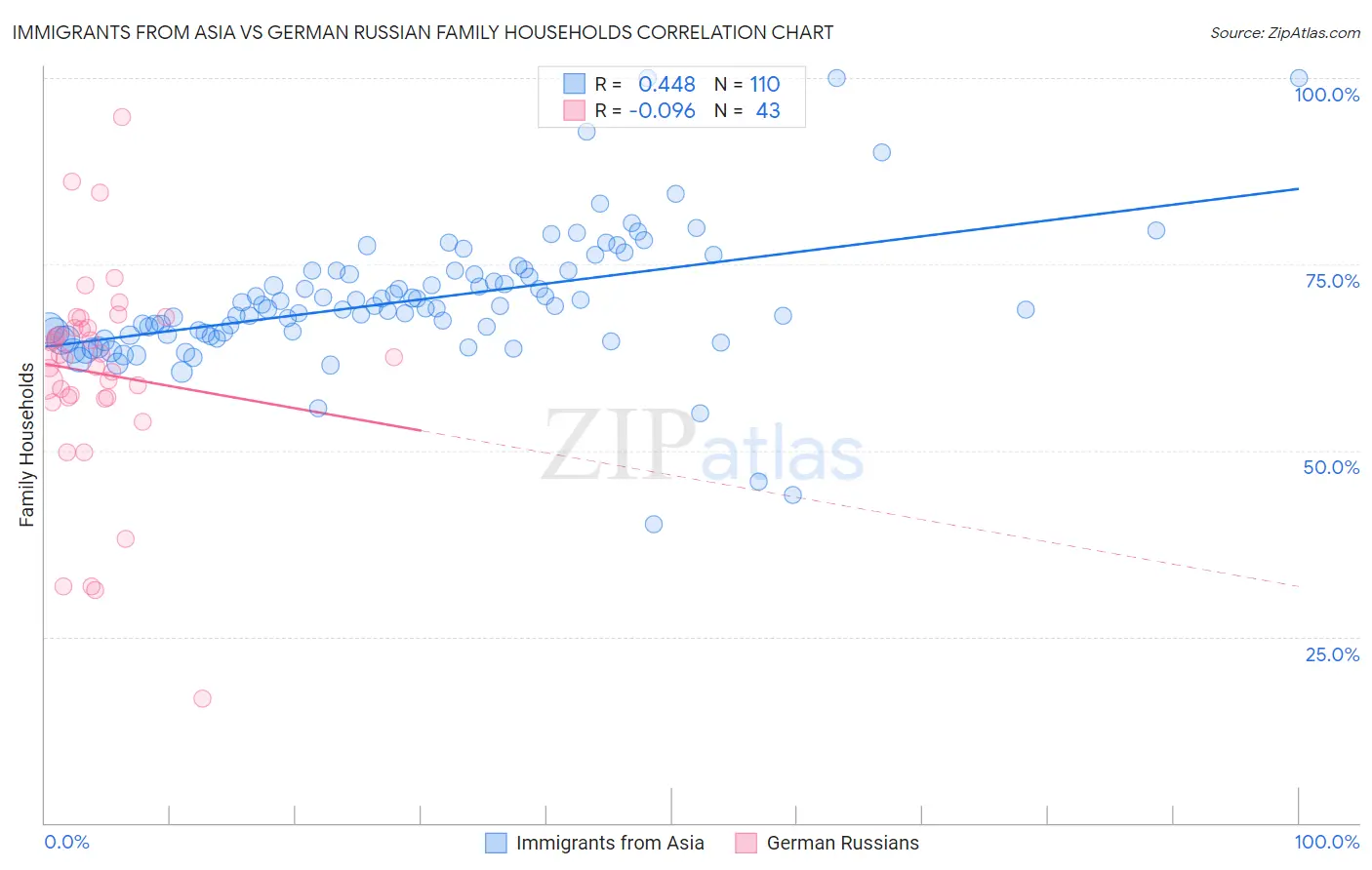 Immigrants from Asia vs German Russian Family Households