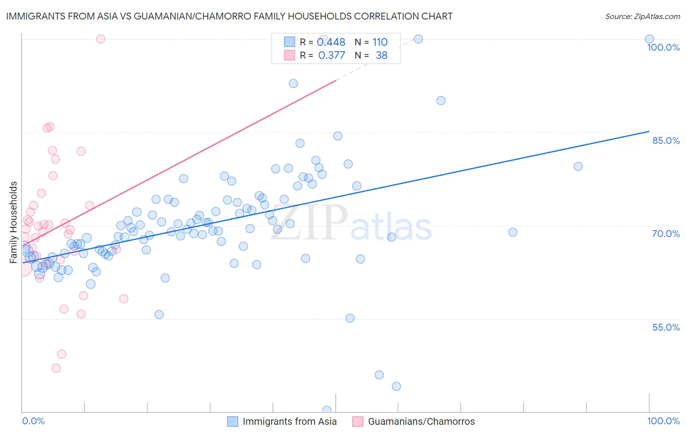 Immigrants from Asia vs Guamanian/Chamorro Family Households