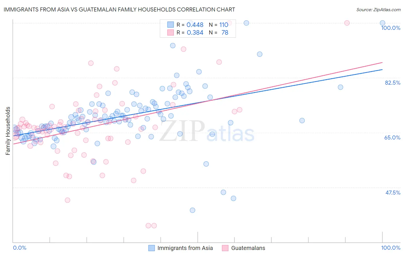 Immigrants from Asia vs Guatemalan Family Households
