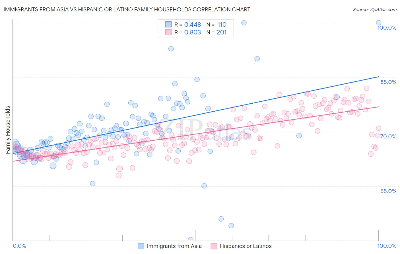 Immigrants from Asia vs Hispanic or Latino Family Households