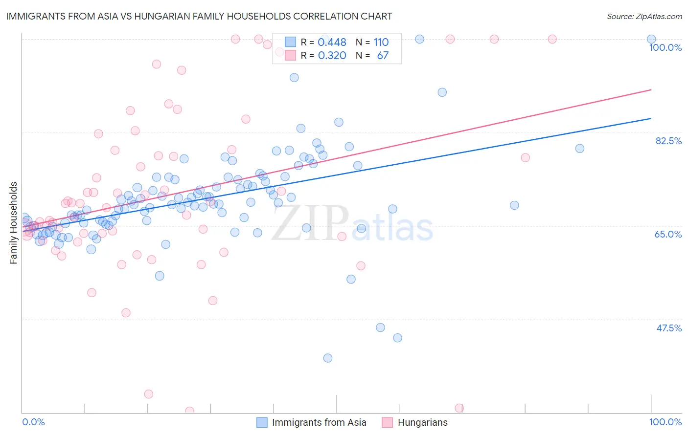 Immigrants from Asia vs Hungarian Family Households
