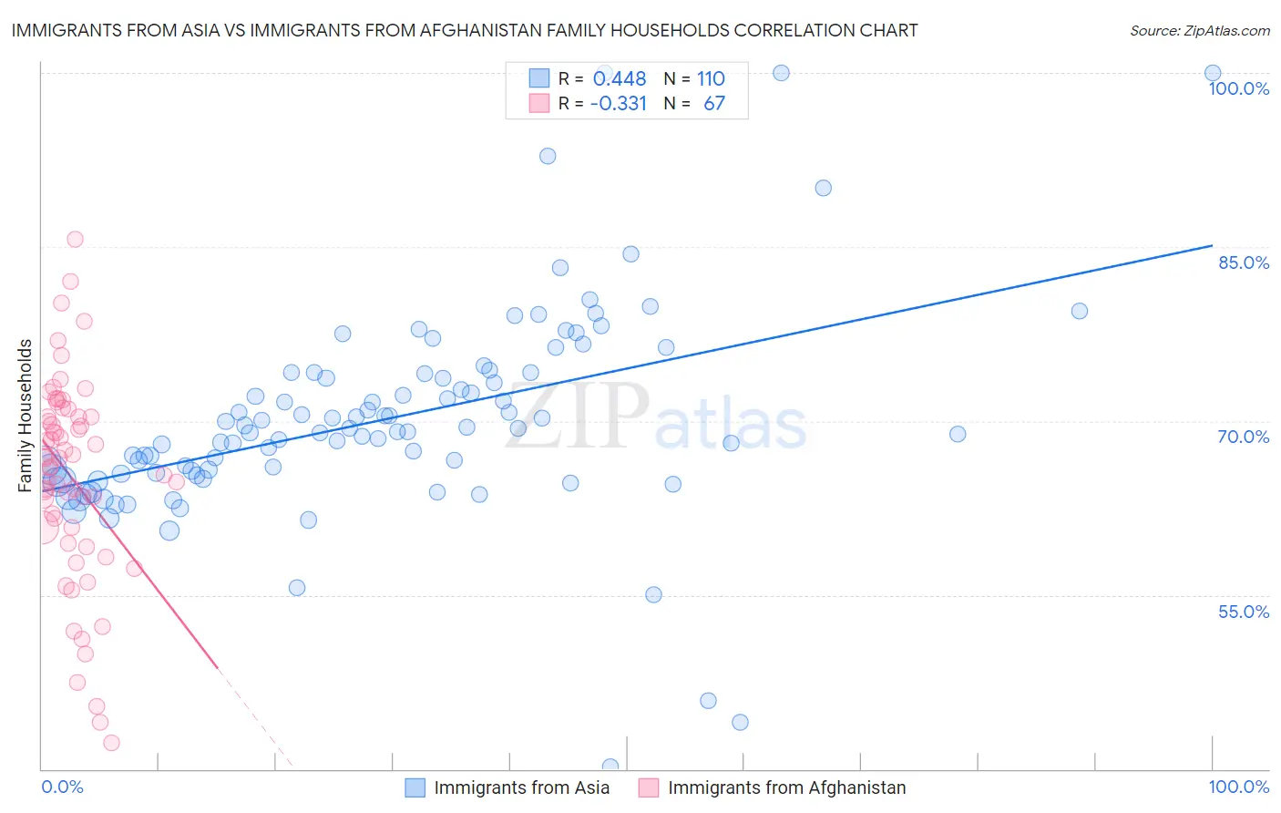 Immigrants from Asia vs Immigrants from Afghanistan Family Households