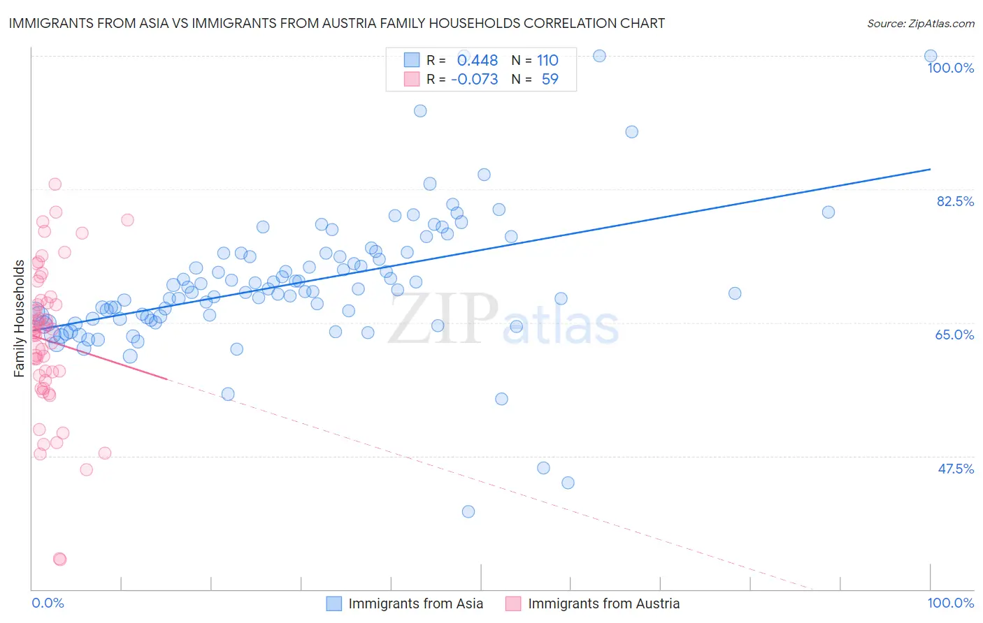 Immigrants from Asia vs Immigrants from Austria Family Households