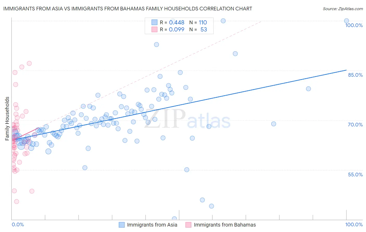 Immigrants from Asia vs Immigrants from Bahamas Family Households