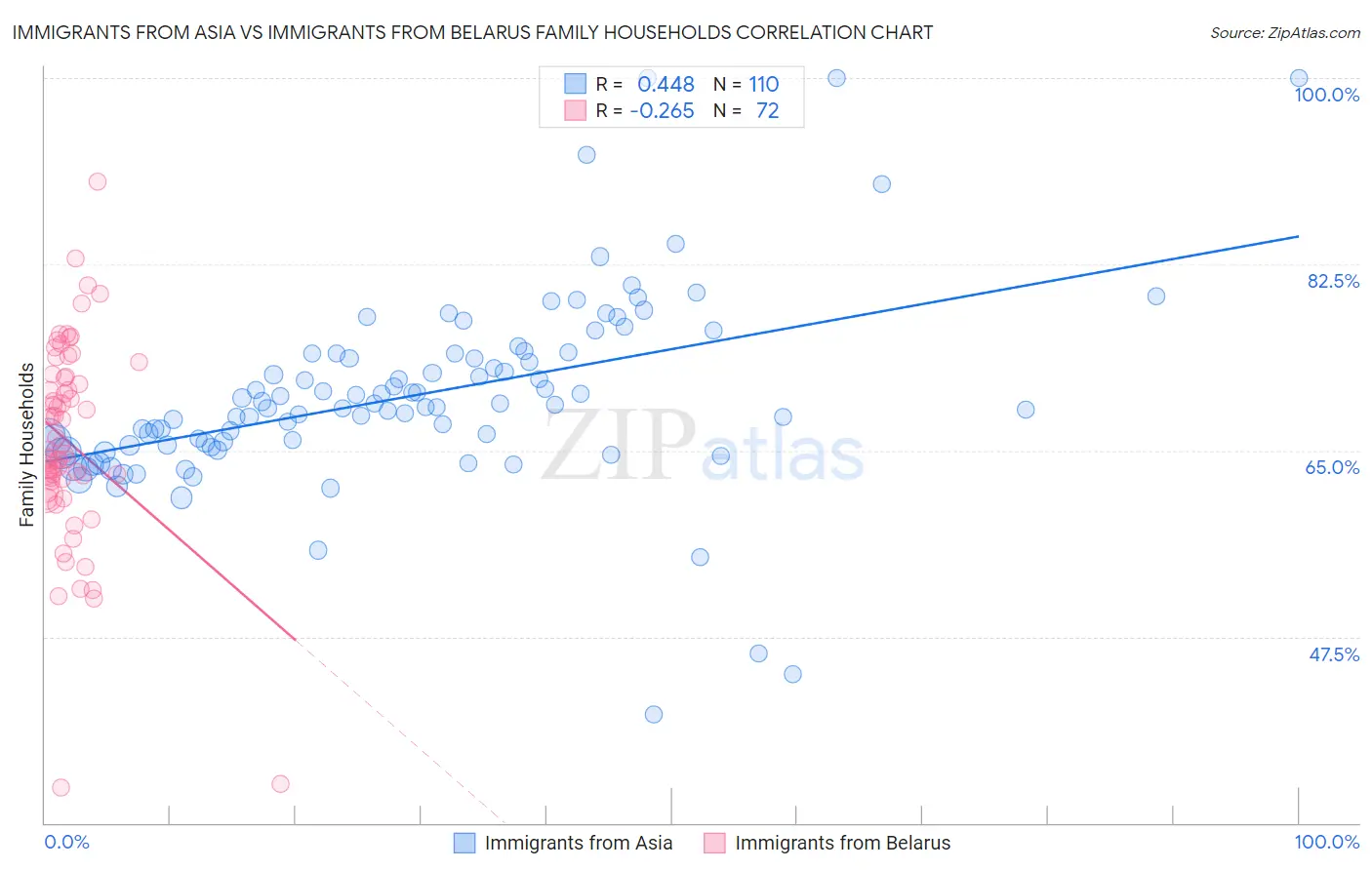 Immigrants from Asia vs Immigrants from Belarus Family Households
